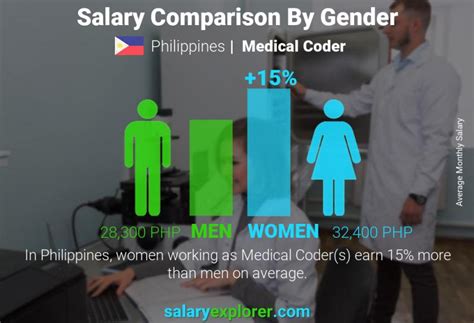 Medical Coder Salary Manila, Philippines .